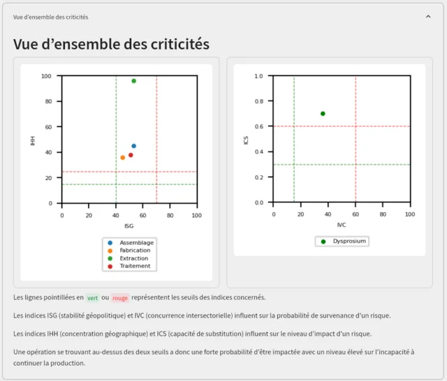 Figure 1. Plan d'action - vue d'ensemble des criticités