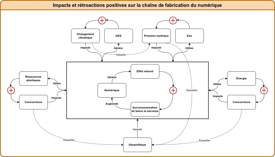 Figure 1. Impacts et rétroactions sur la chaîne de fabrication