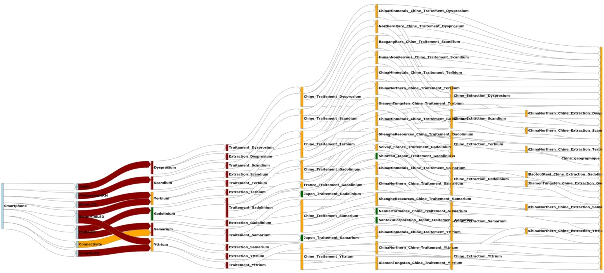 Figure 2. Graphe du  scénario