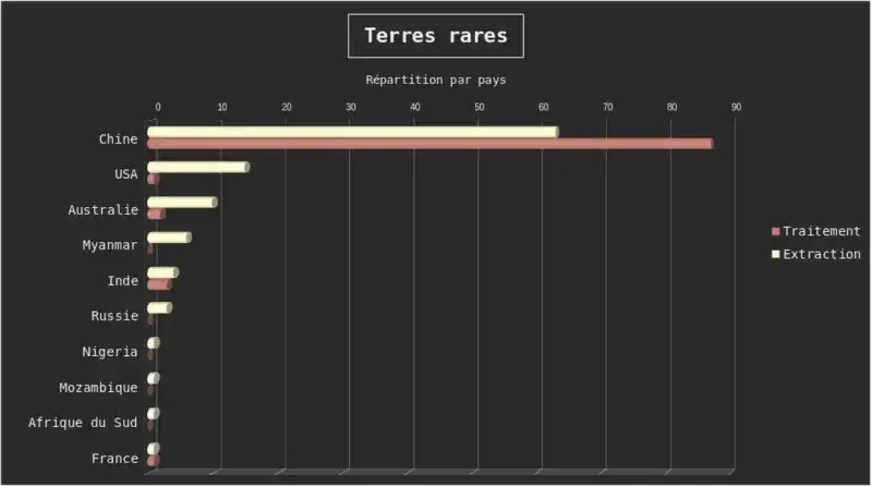 Parts de marché par pays pour l'extraction et le traitement