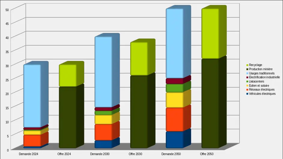 Projections de la demande et l'offre de cuivre