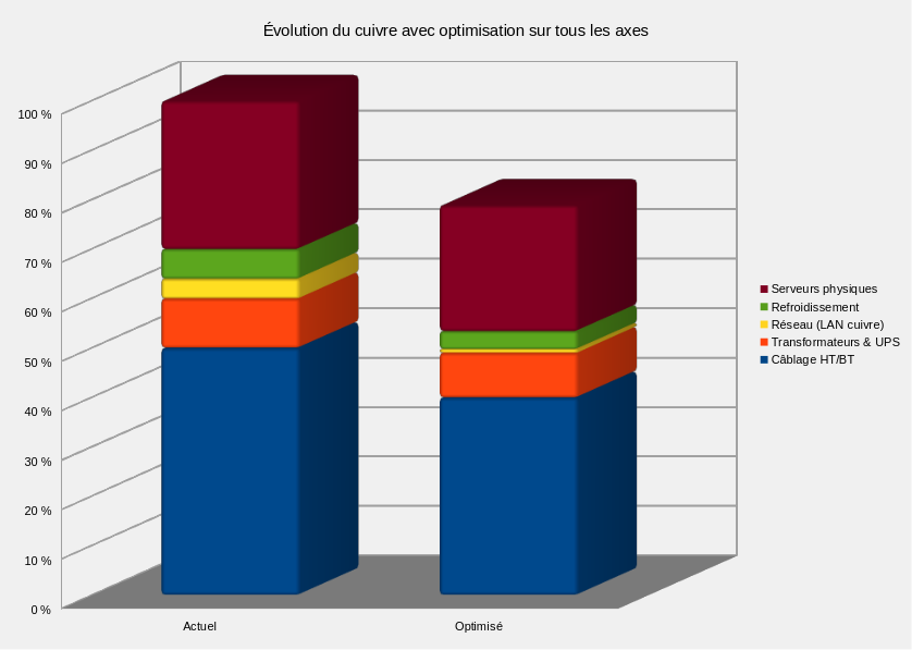 Optimisation du cuivre