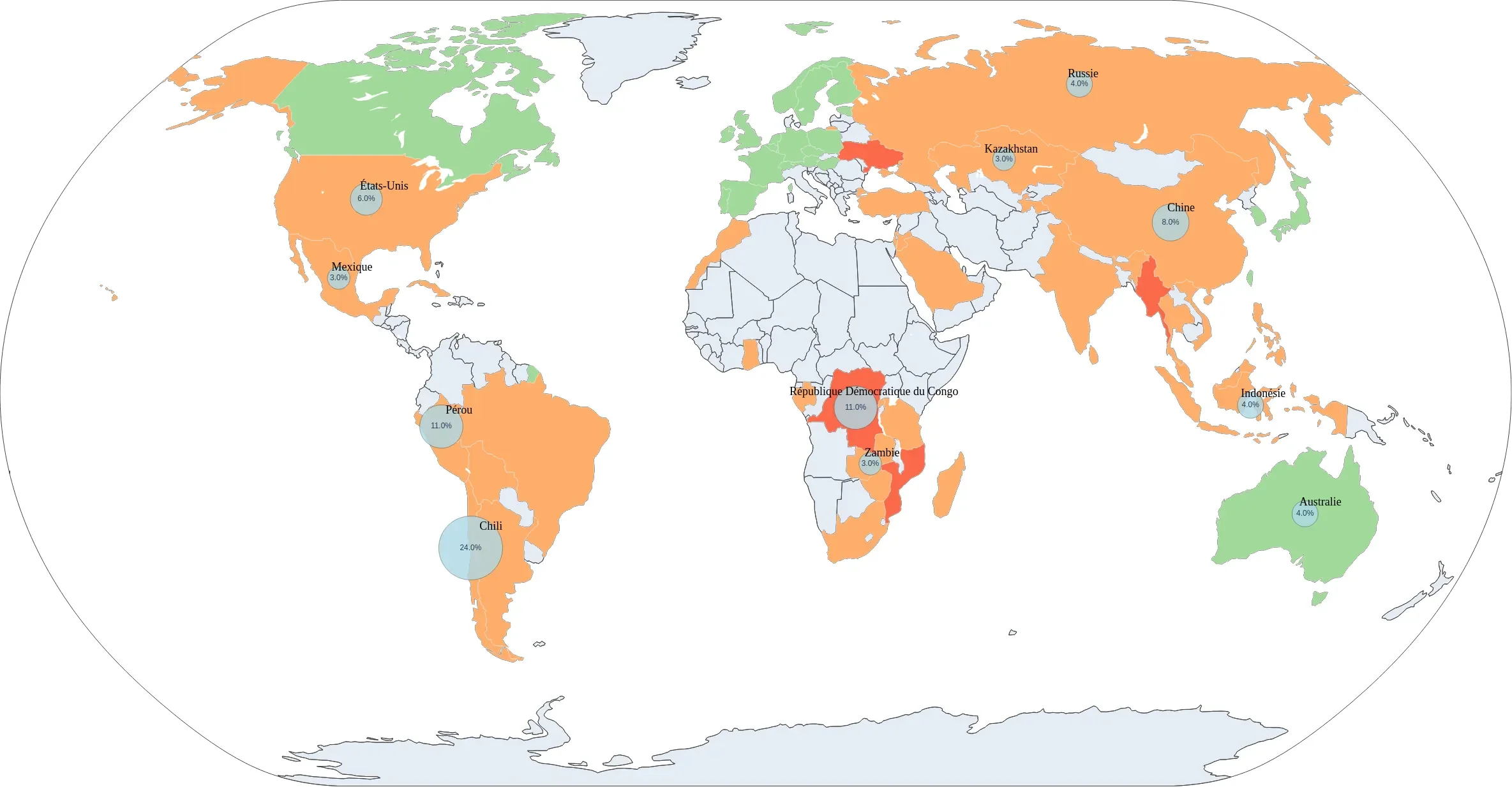 Parts de marché pour l'extraction du cuivre