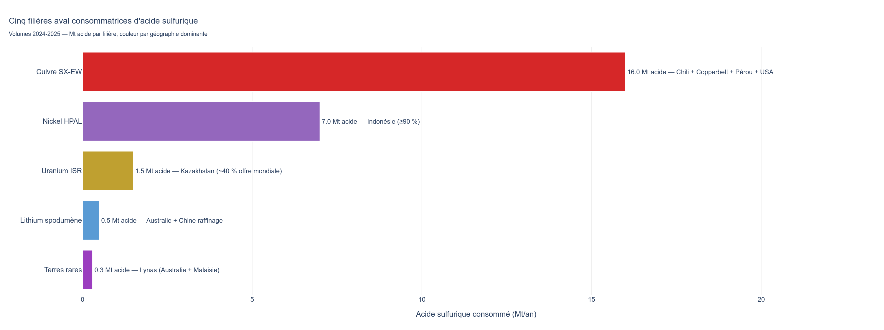 Cinq filières aval consommatrices d'acide sulfurique 2024-2025 — cuivre SX-EW (16 Mt), nickel HPAL (7 Mt), uranium ISR (1,5 Mt), lithium spodumène (0,5 Mt), terres rares (0,3 Mt). Couleur par géographie dominante.