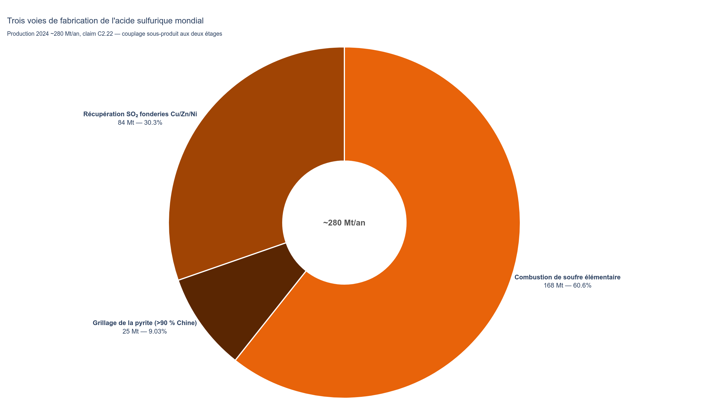 Trois voies de fabrication de l'acide sulfurique mondial 2024 : combustion de soufre élémentaire (~60 %), récupération de SO₂ aux fonderies non ferreuses (~30 %), grillage de la pyrite (~9 %, plus de 90 % en Chine).