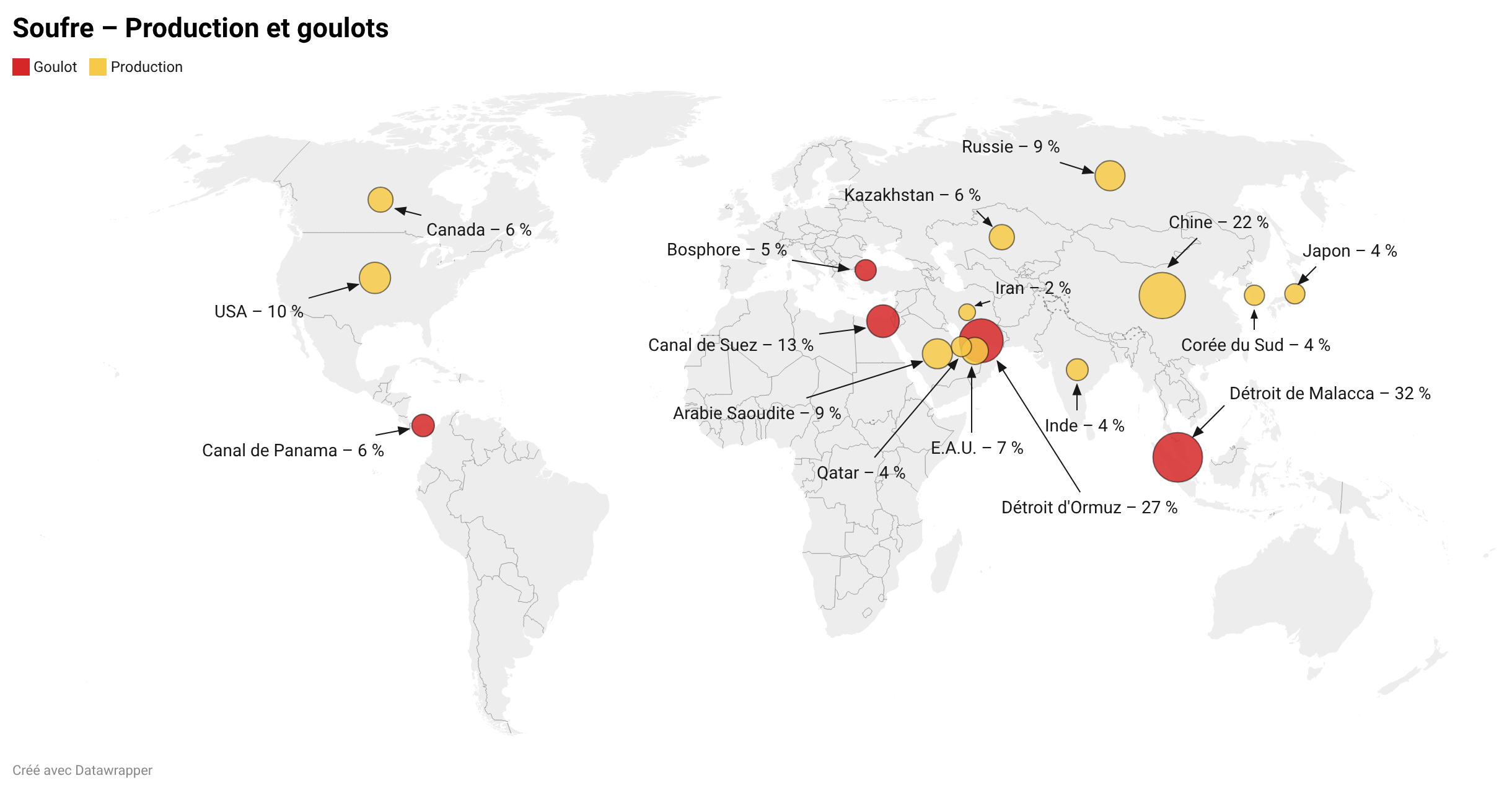 Production mondiale de soufre par pays (cercles jaunes, USGS MCS 2025) et goulots logistiques maritimes (cercles rouges, % du commerce mondial transitant). Échelle unifiée Mt/an dans les deux cas.
