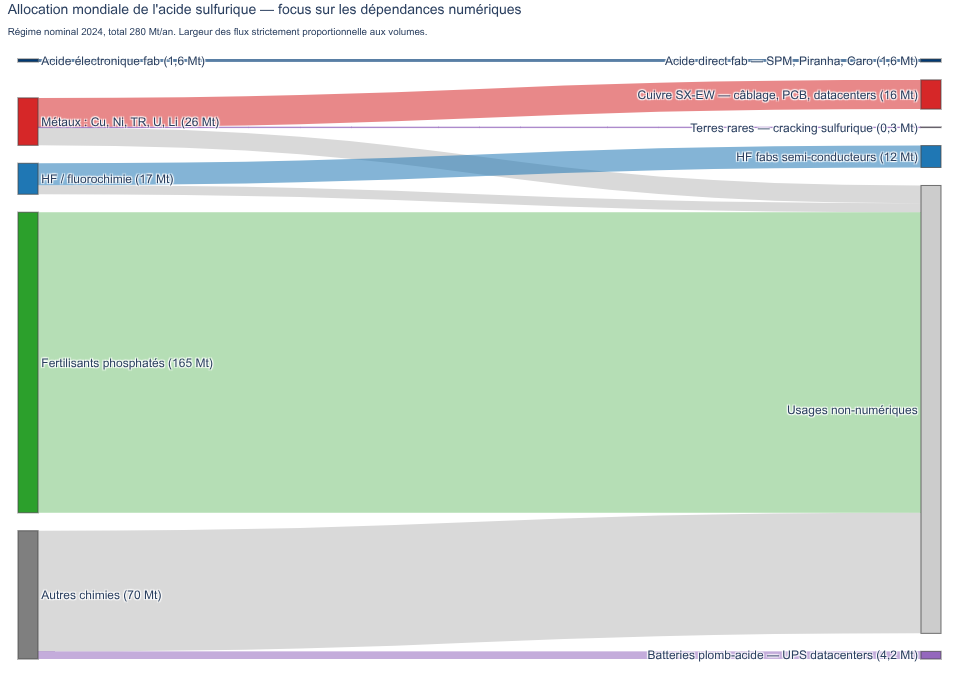 Allocation mondiale de l'acide sulfurique 2024 (panneau gauche, 280 Mt) et zoom sur les cinq points de dépendance numérique (panneau droit). Flèches reliant chaque grand usage aux dépendances numériques associées.