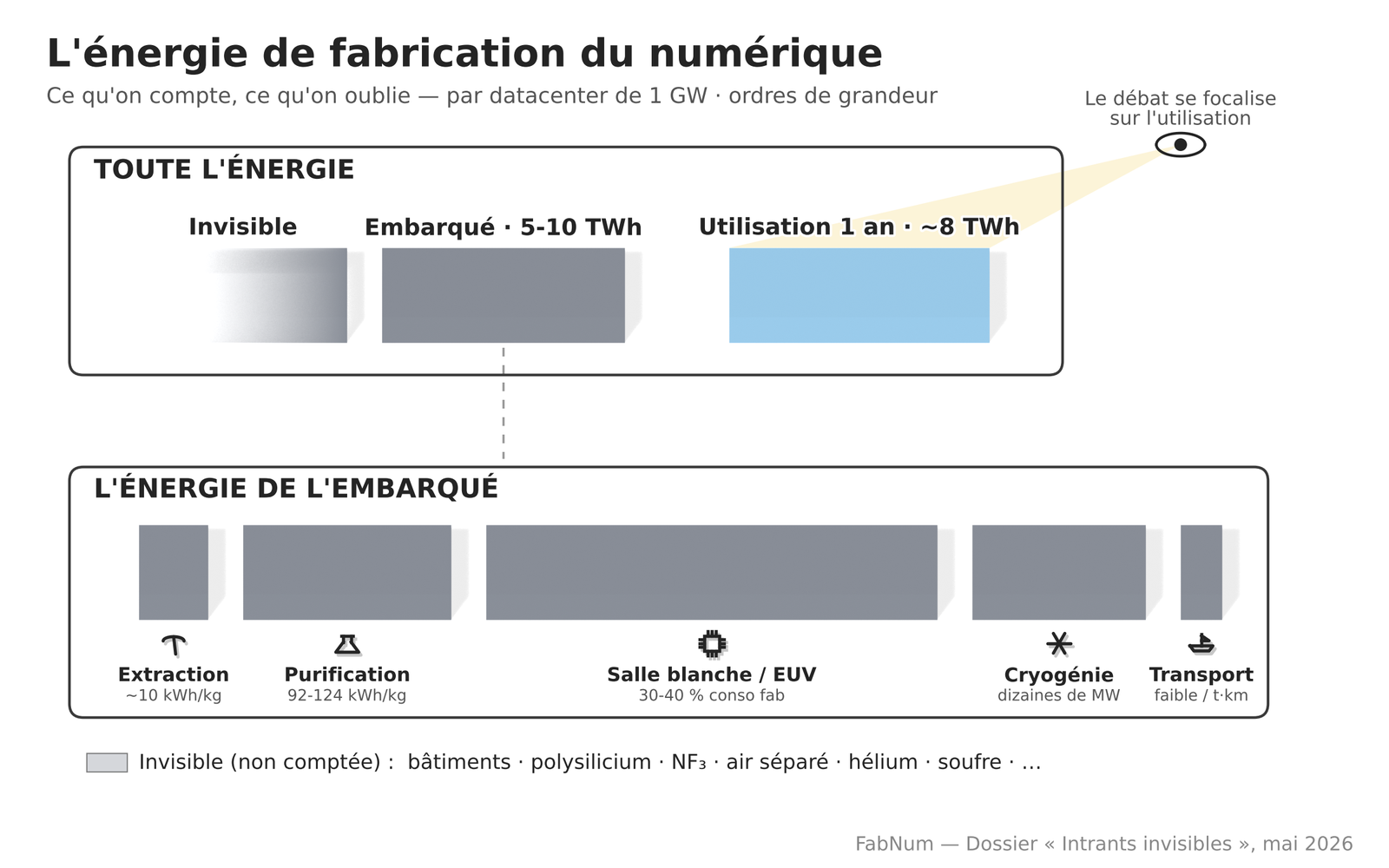 Pour un datacenter de 1 GW, l’énergie de fabrication — embarquée (5-10 TWh) plus une part invisible non comptée — équivaut en ordre de grandeur à une année d’utilisation (environ 8 TWh). Le débat public ne se concentre que sur l’utilisation. L’énergie embarquée se décompose en cinq familles de procédés : extraction, purification, salle blanche (dominante), cryogénie, transport.
