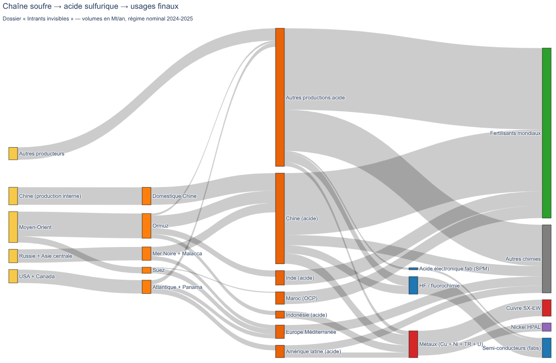 Synthèse globale du flux nominal soufre → acide sulfurique → métaux et fabs → produits finaux numérique et transition énergétique. Volumes Mt/an, 2024-2025.