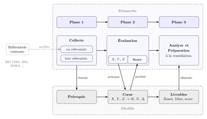 Articulation entre le modèle IRON et la démarche opérationnelle : la phase 1 (collecte) fournit les prérequis au modèle, la phase 2 (évaluation) actionne le cœur du calcul, la phase 3 (analyse et préparation) exploite les livrables (zones, fiches, score).