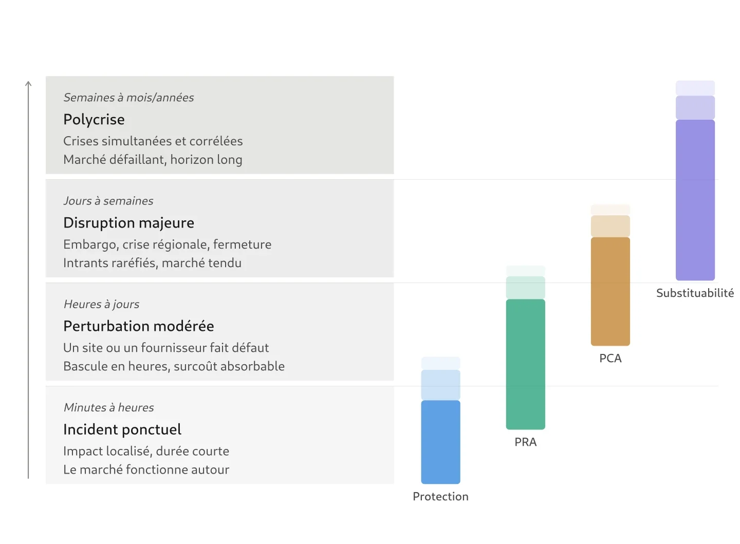 Échelle d’intensité situationnelle en quatre niveaux (incident ponctuel, perturbation modérée, disruption majeure, polycrise). Pour chaque outil de réponse (protection, PRA, PCA, substituabilité), une barre verticale indique le type de choc qu’il traite en premier recours. Le dégradé d’opacité signale que l’outil continue de fonctionner aux niveaux supérieurs sans suffire à y répondre seul.